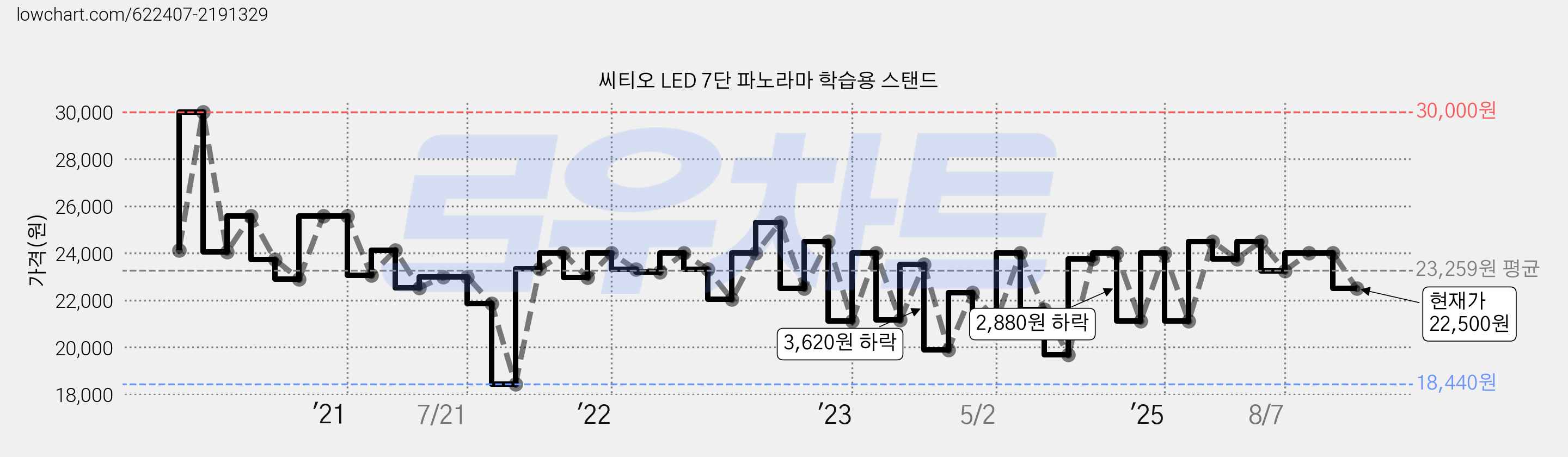 씨티오 LED 7단 파노라마 학습용 스탠드 가격 변동 차트, 현재가 22,500원, 관측 최저가 18,440원