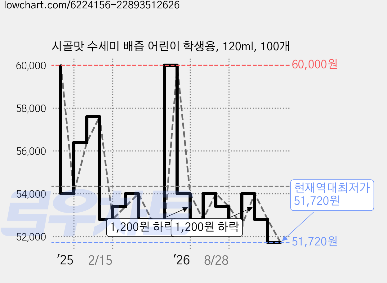 시골맛 수세미 배즙 어린이 학생용, 120ml, 100개 가격 변동 차트, 현재가 51,720원, 역대최저가
