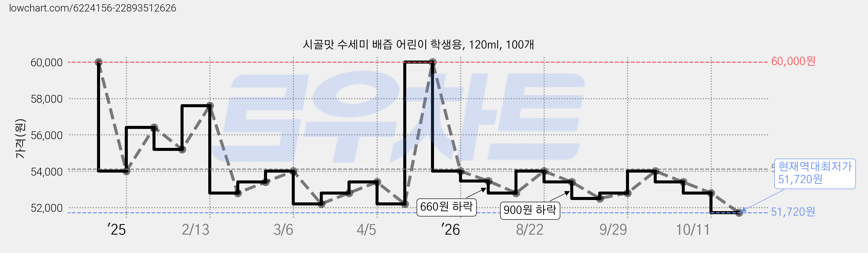 시골맛 수세미 배즙 어린이 학생용, 120ml, 100개 가격 변동 차트, 현재가 51,720원, 역대최저가