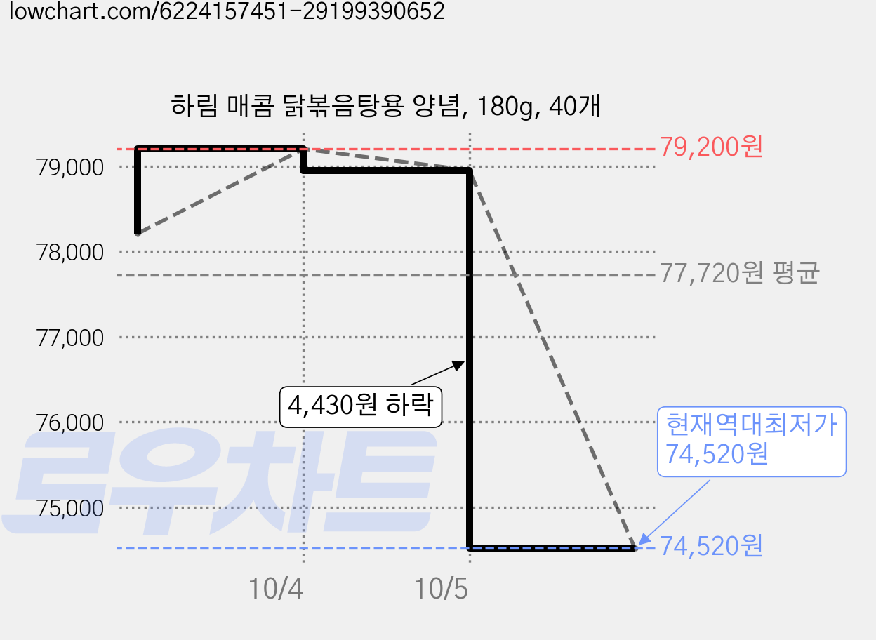 하림 매콤 닭볶음탕용 양념, 180g, 40개 가격 변동 차트, 현재가 74,520원, 역대최저가