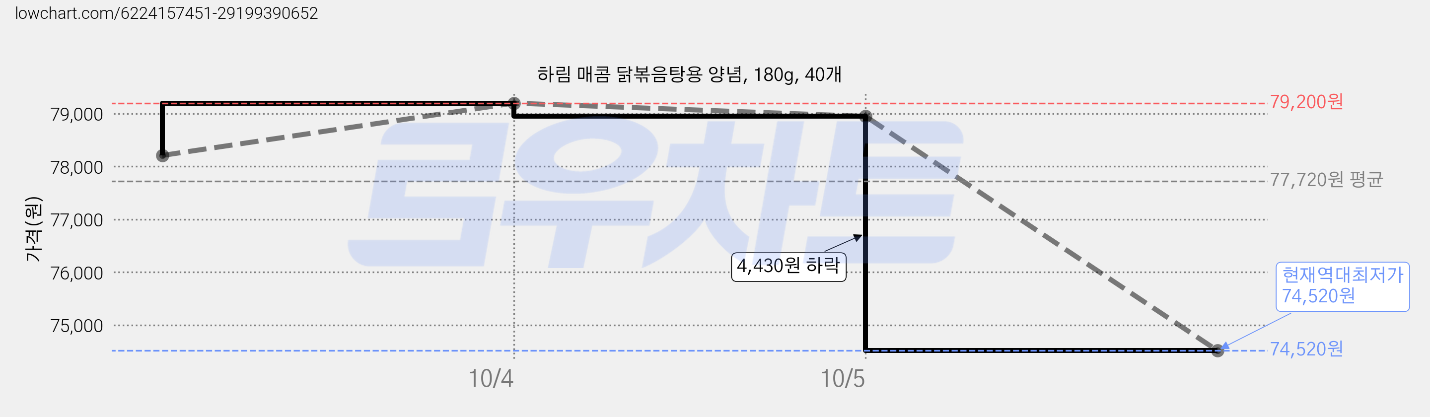 하림 매콤 닭볶음탕용 양념, 180g, 40개 가격 변동 차트, 현재가 74,520원, 역대최저가