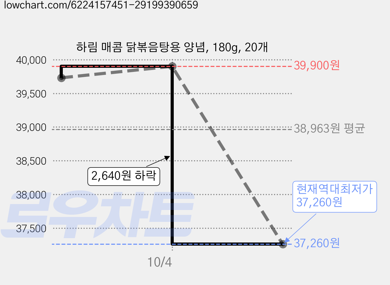 하림 매콤 닭볶음탕용 양념, 180g, 20개 가격 변동 차트, 현재가 37,260원, 역대최저가
