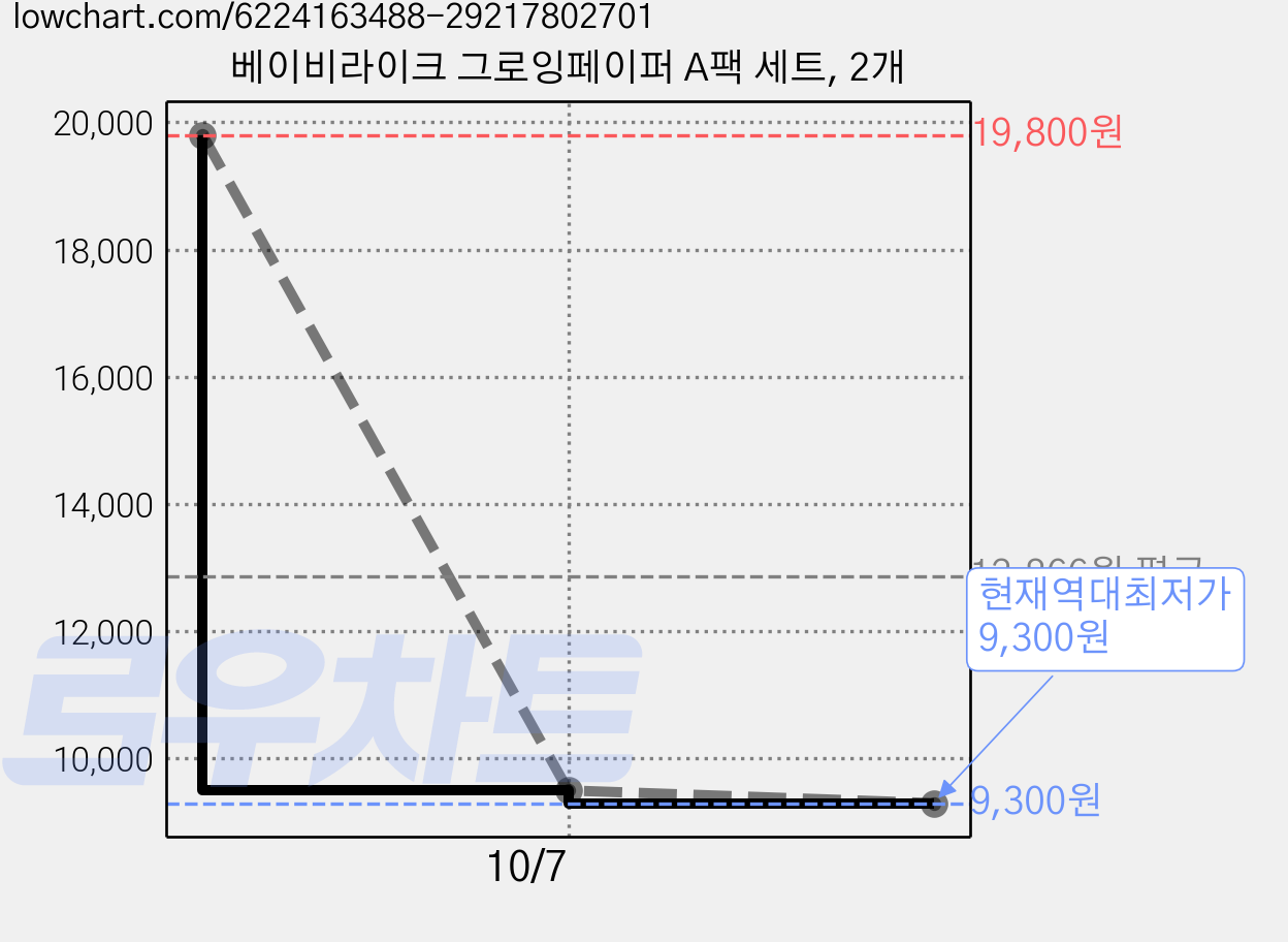 베이비라이크 그로잉페이퍼 A팩 세트, 2개 가격 변동 차트, 현재가 9,300원, 역대최저가