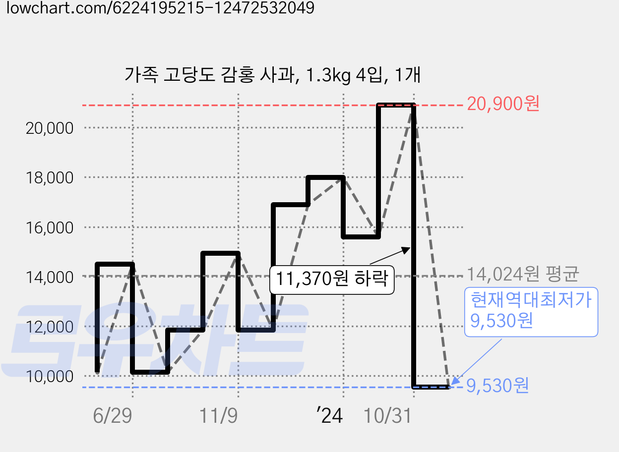 가족 고당도 감홍 사과, 1.3kg 4입, 1개 가격 변동 차트, 현재가 9,530원, 역대최저가