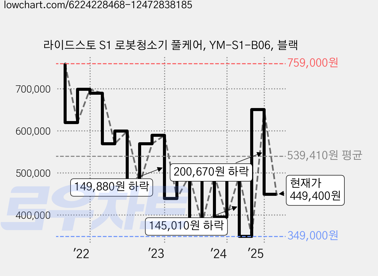라이드스토 S1 로봇청소기 풀케어, YM-S1-B06, 블랙 가격 변동 차트, 현재가 449,400원, 관측 최저가 349,000원