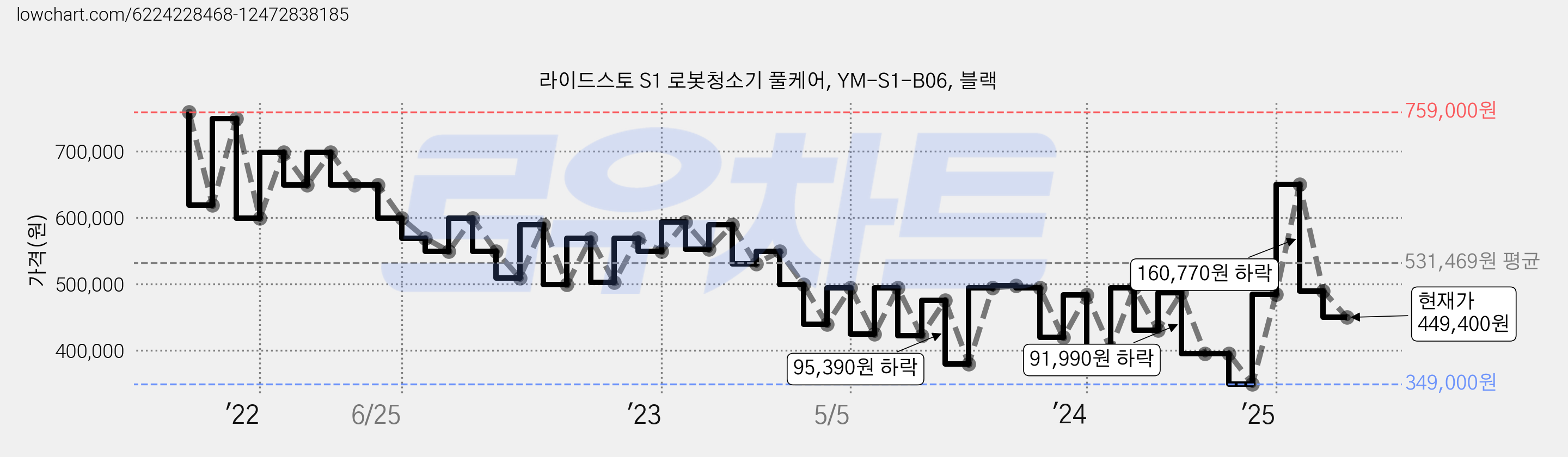 라이드스토 S1 로봇청소기 풀케어, YM-S1-B06, 블랙 가격 변동 차트, 현재가 449,400원, 관측 최저가 349,000원