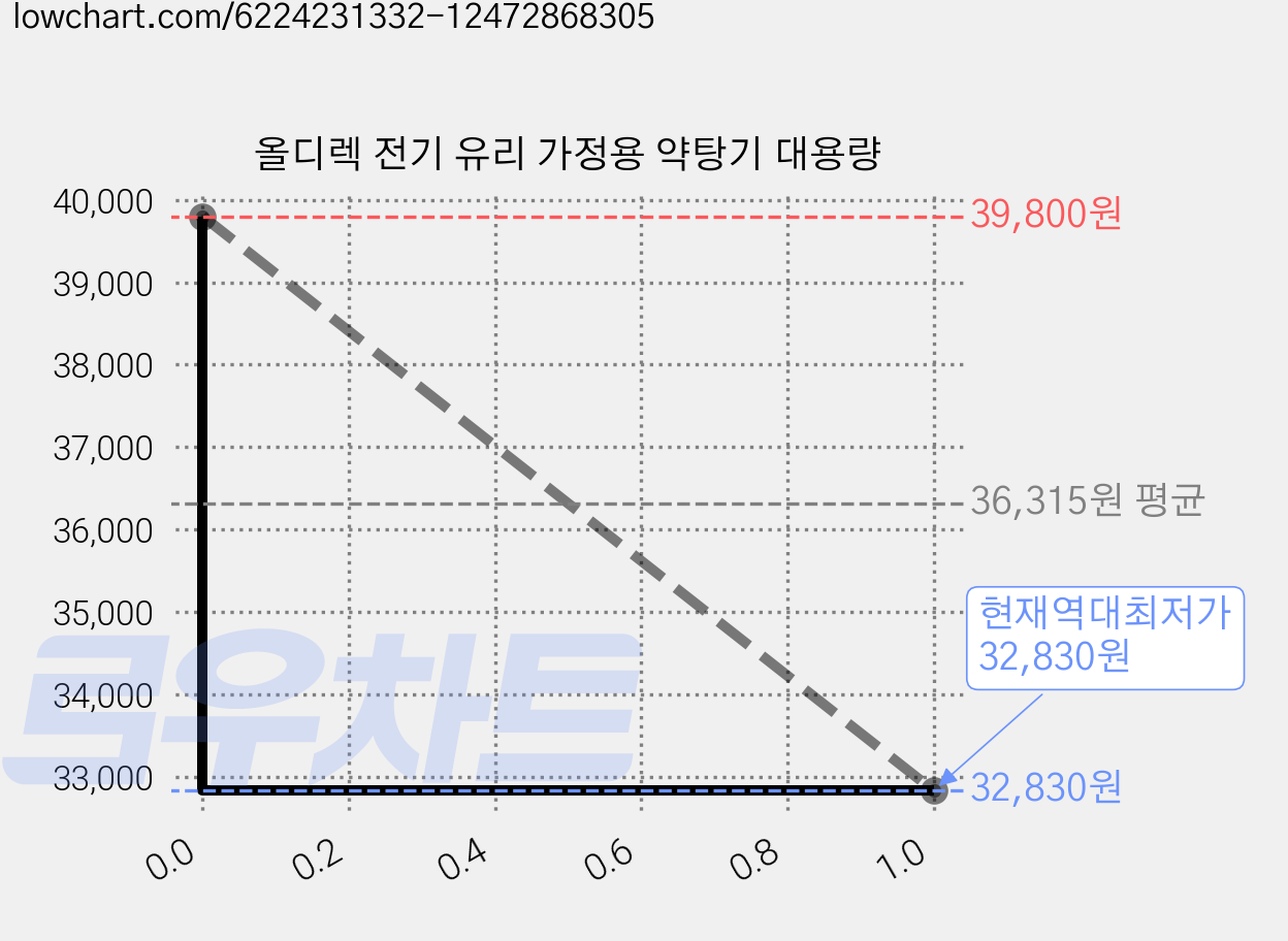 올디렉 전기 유리 가정용 약탕기 대용량 가격 변동 차트, 현재가 32,830원, 역대최저가