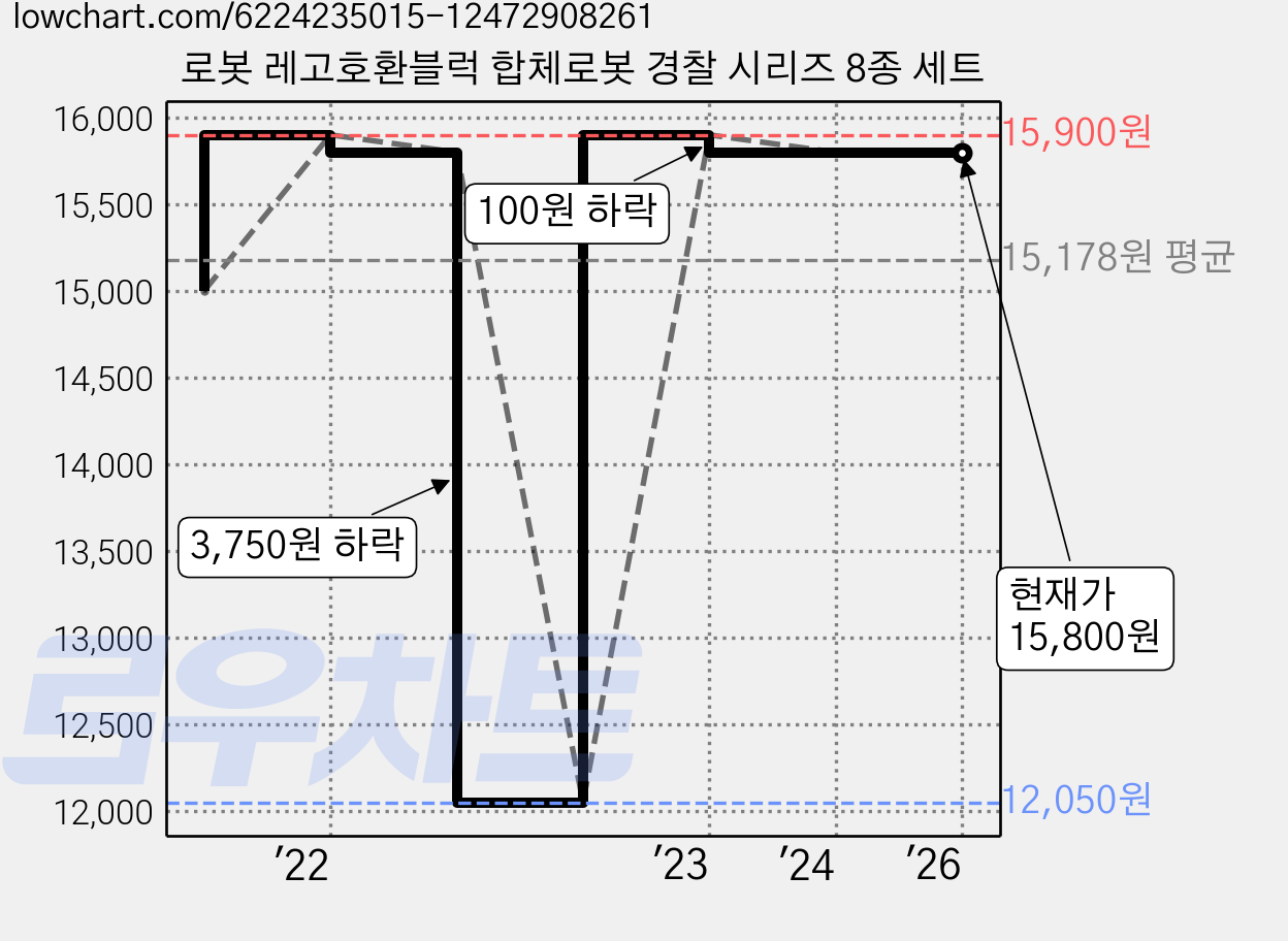 로봇 레고호환블럭 합체로봇 경찰 시리즈 8종 세트 가격 변동 차트, 현재가 15,800원, 역대최저가