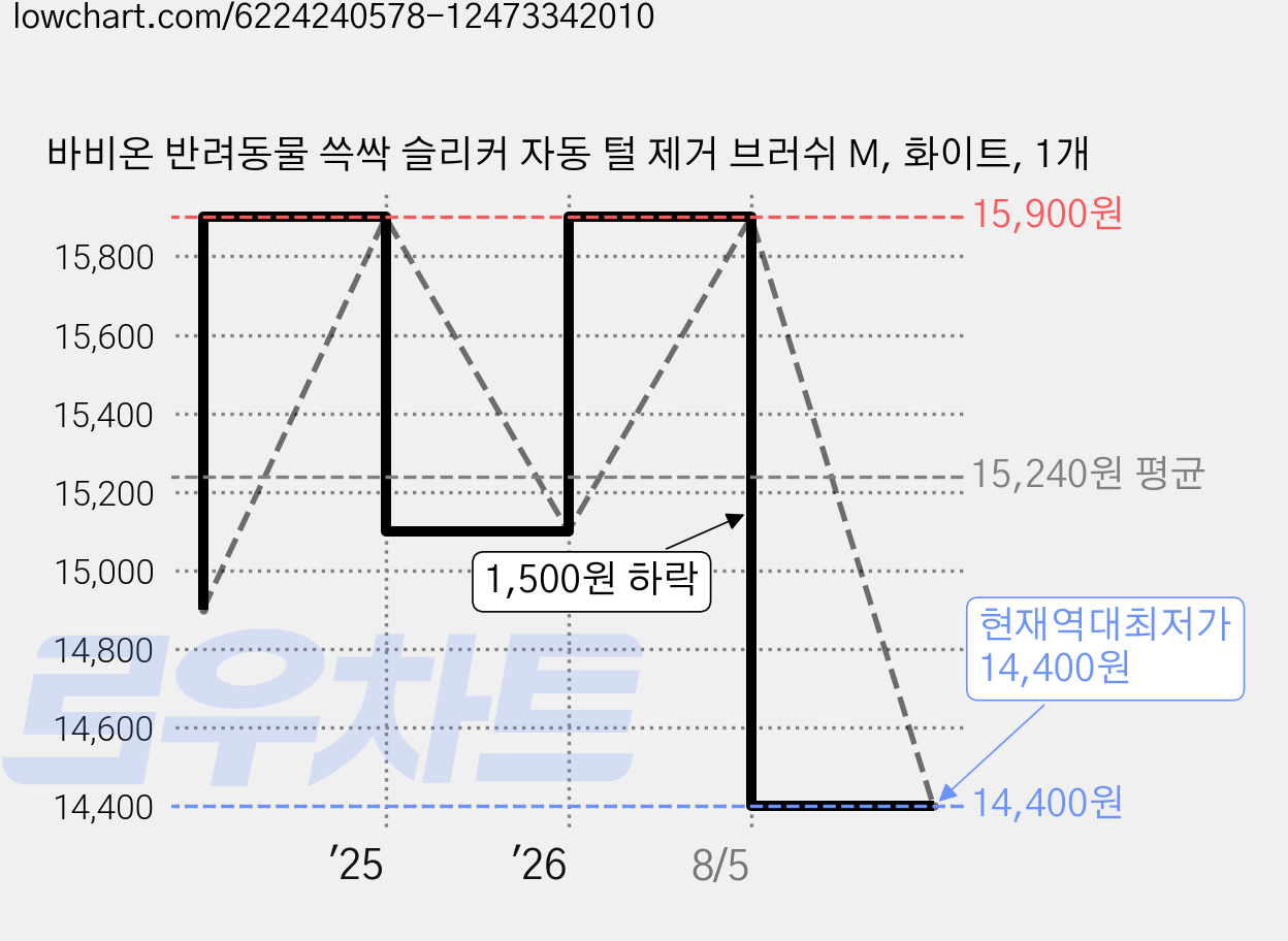 바비온 반려동물 쓱싹 슬리커 자동 털 제거 브러쉬 M, 화이트, 1개 가격 변동 차트, 현재가 14,400원, 역대최저가