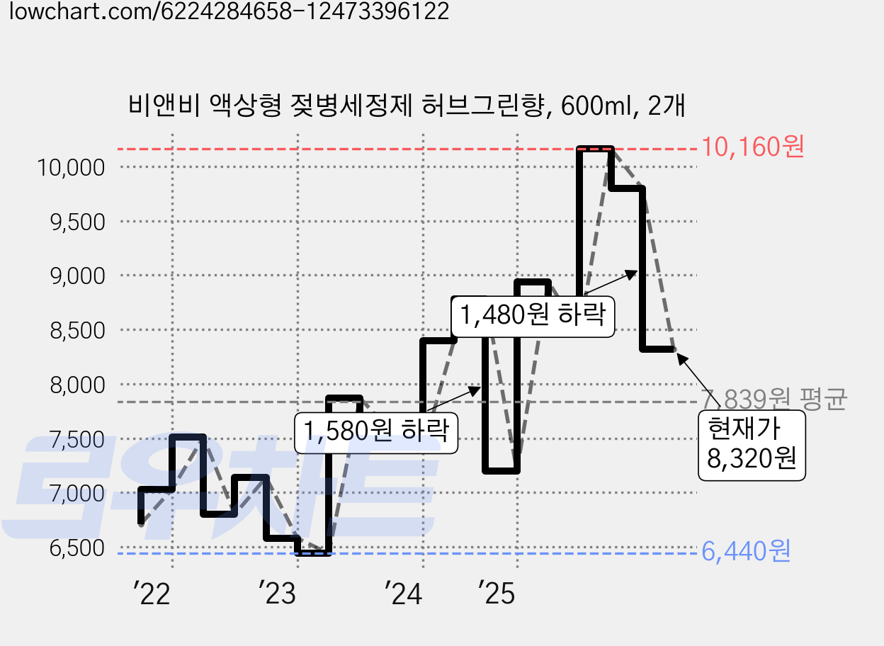비앤비 액상형 젖병세정제 허브그린향, 600ml, 2개 가격 변동 차트, 현재가 8,320원, 관측 최저가 6,440원