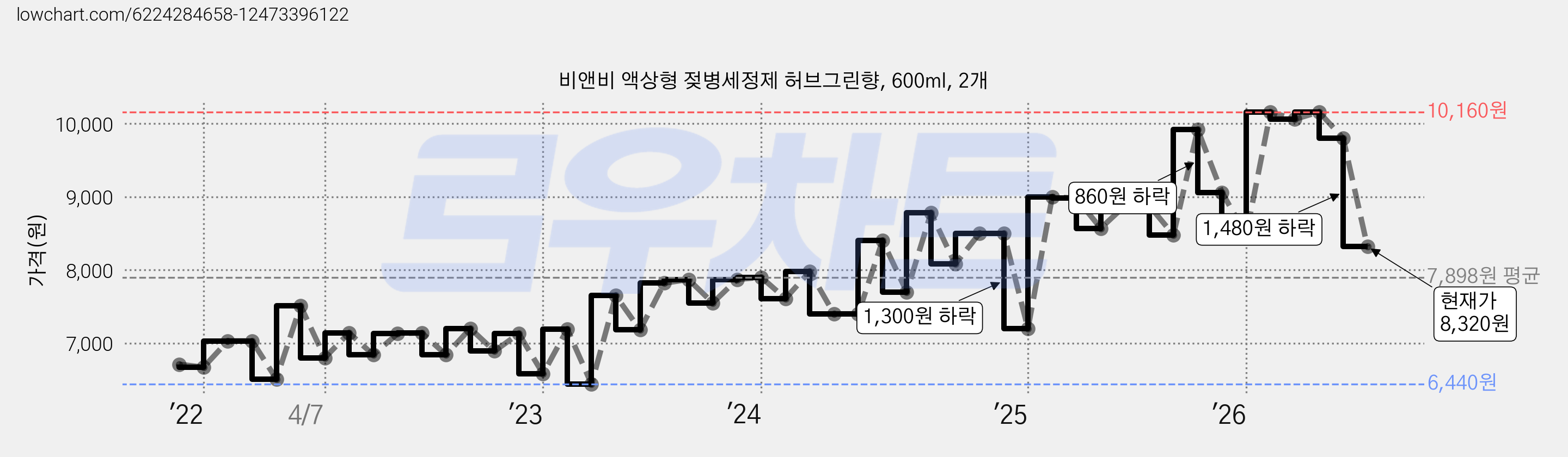 비앤비 액상형 젖병세정제 허브그린향, 600ml, 2개 가격 변동 차트, 현재가 8,320원, 관측 최저가 6,440원
