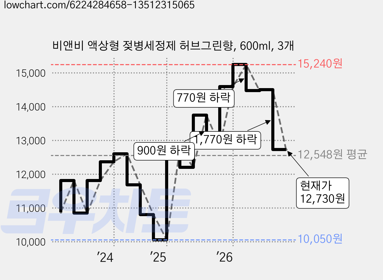 비앤비 액상형 젖병세정제 허브그린향, 600ml, 3개 가격 변동 차트, 현재가 12,730원, 관측 최저가 10,050원