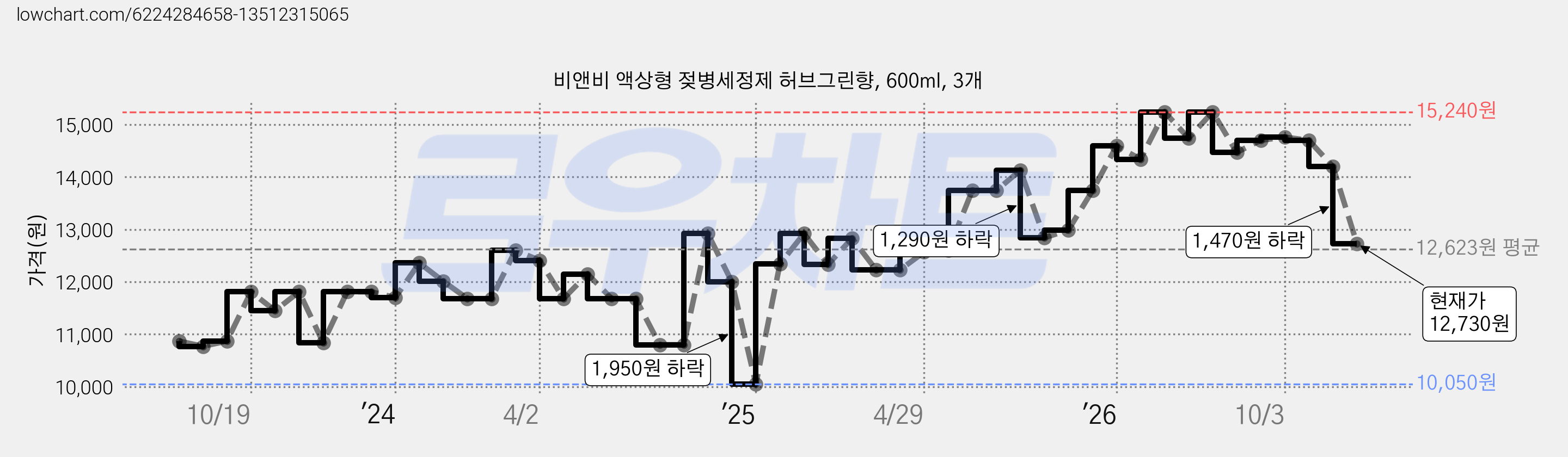 비앤비 액상형 젖병세정제 허브그린향, 600ml, 3개 가격 변동 차트, 현재가 12,730원, 관측 최저가 10,050원
