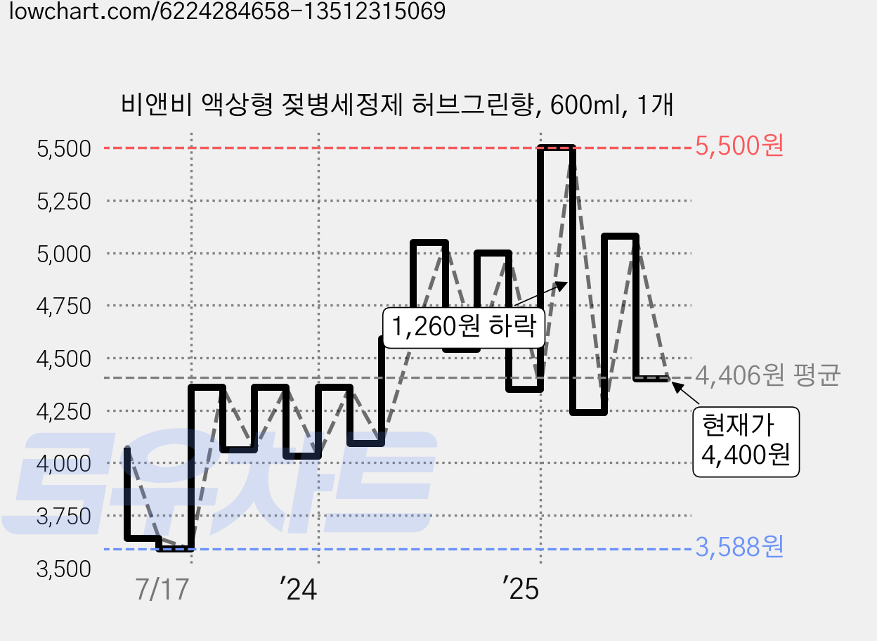 비앤비 액상형 젖병세정제 허브그린향, 600ml, 1개 가격 변동 차트, 현재가 4,400원, 관측 최저가 3,588원