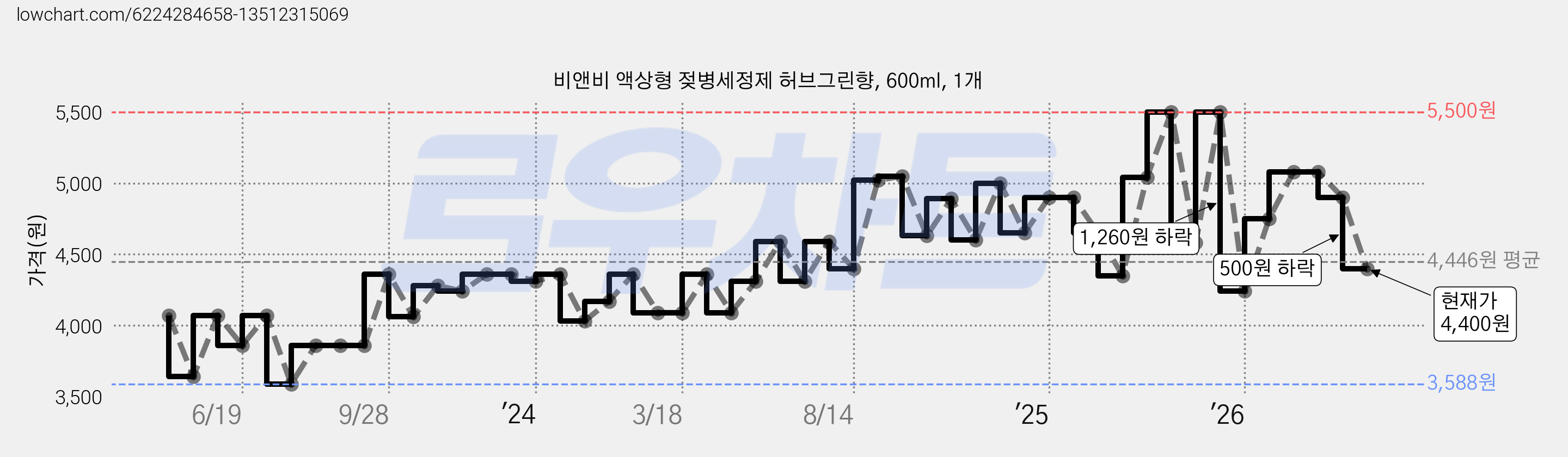 비앤비 액상형 젖병세정제 허브그린향, 600ml, 1개 가격 변동 차트, 현재가 4,400원, 관측 최저가 3,588원