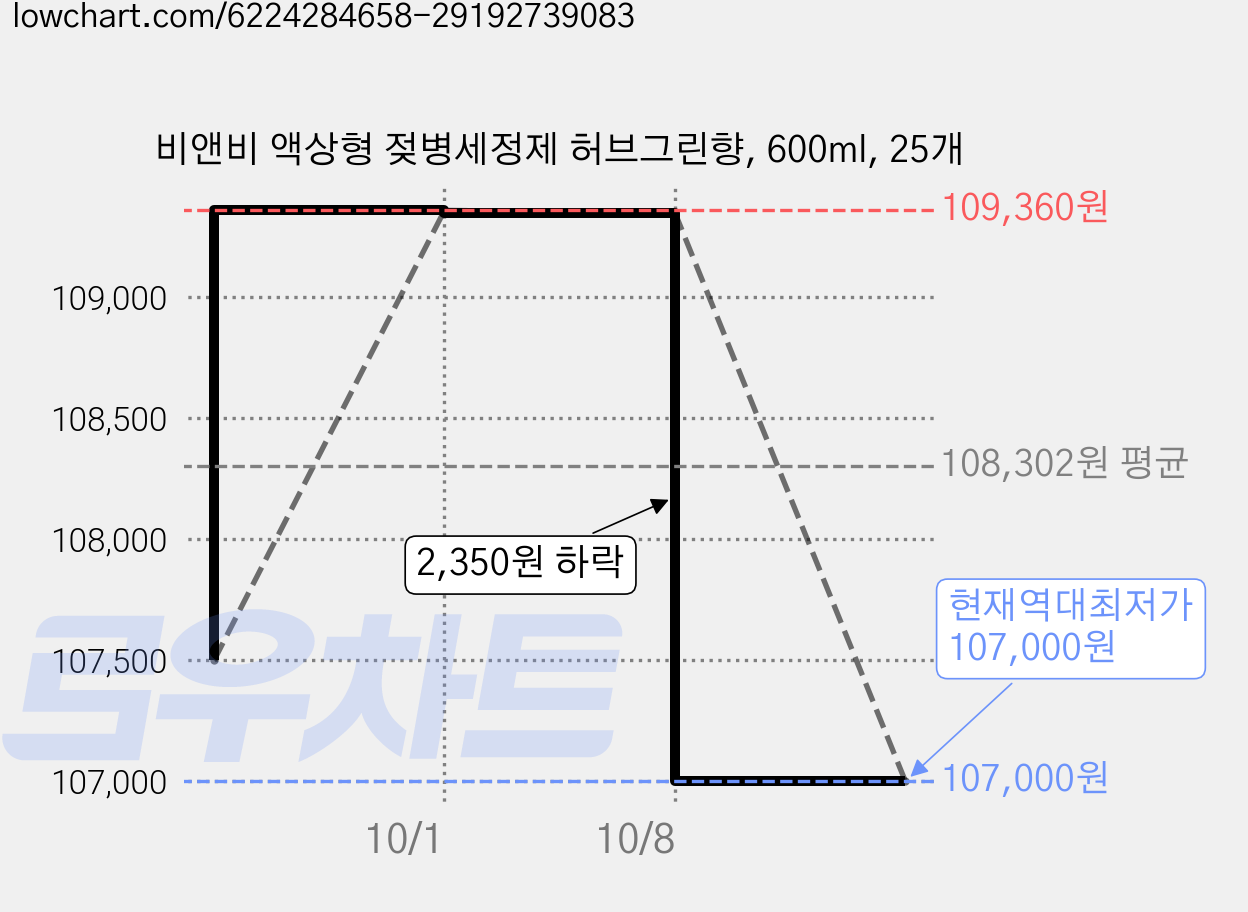 비앤비 액상형 젖병세정제 허브그린향, 600ml, 25개 가격 변동 차트, 현재가 107,000원, 역대최저가