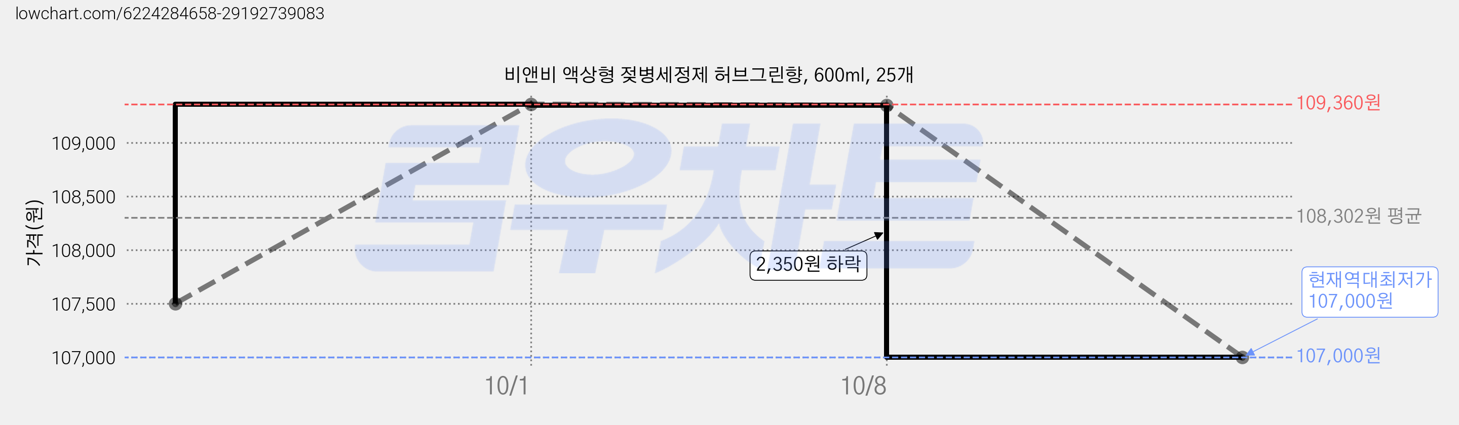 비앤비 액상형 젖병세정제 허브그린향, 600ml, 25개 가격 변동 차트, 현재가 107,000원, 역대최저가