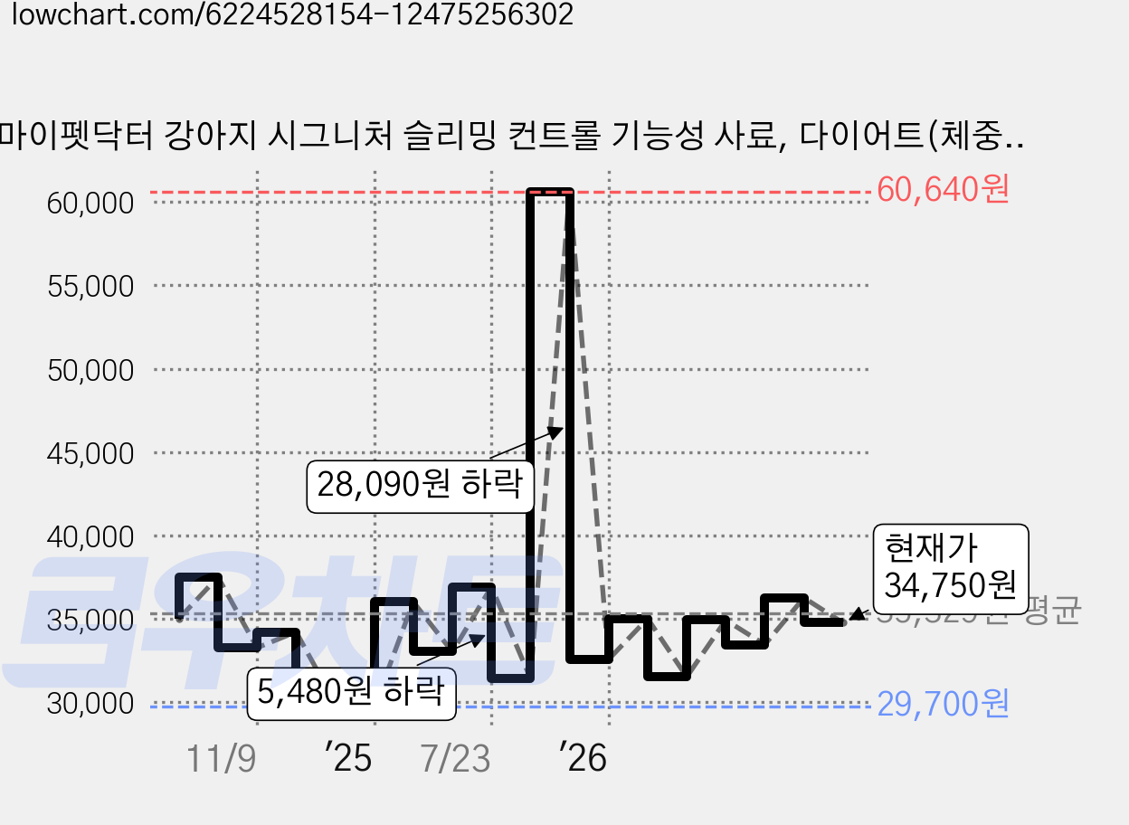 마이펫닥터 강아지 시그니처 슬리밍 컨트롤 기능성 사료, 다이어트(체중감소), 2kg, 1개 가격 변동 차트, 현재가 34,750원, 관측 최저가 29,700원