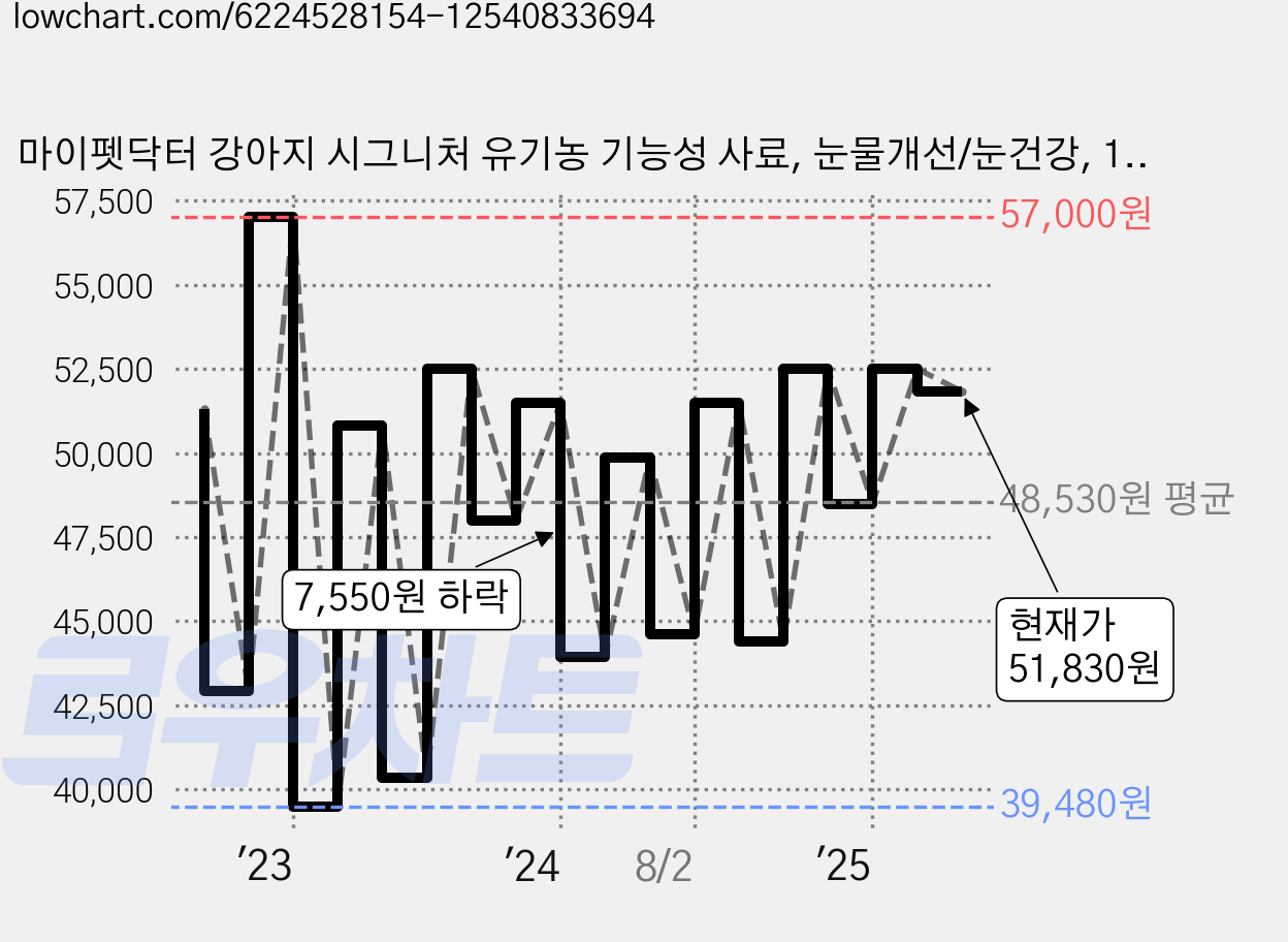 마이펫닥터 강아지 시그니처 유기농 기능성 사료, 눈물개선/눈건강, 1kg, 3개 가격 변동 차트, 현재가 51,830원, 관측 최저가 39,230원