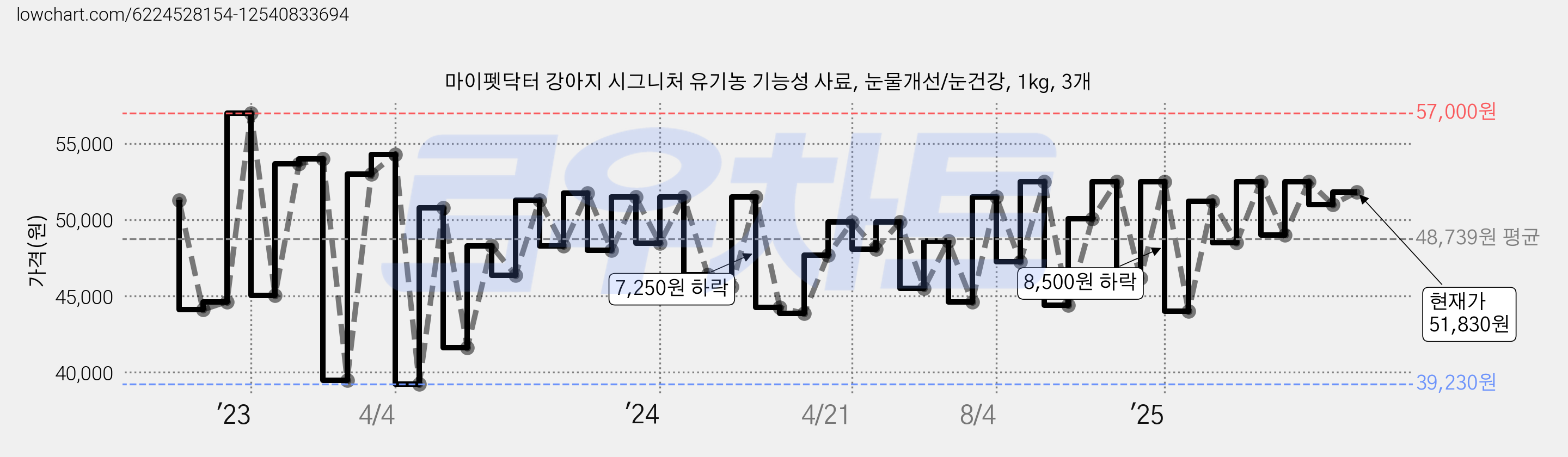 마이펫닥터 강아지 시그니처 유기농 기능성 사료, 눈물개선/눈건강, 1kg, 3개 가격 변동 차트, 현재가 51,830원, 관측 최저가 39,230원