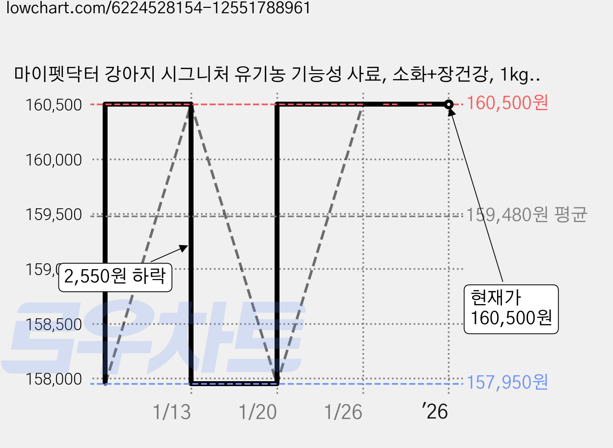 마이펫닥터 강아지 시그니처 유기농 기능성 사료, 소화+장건강, 1kg, 10개 가격 변동 차트, 현재가 160,500원, 관측 최저가 157,950원