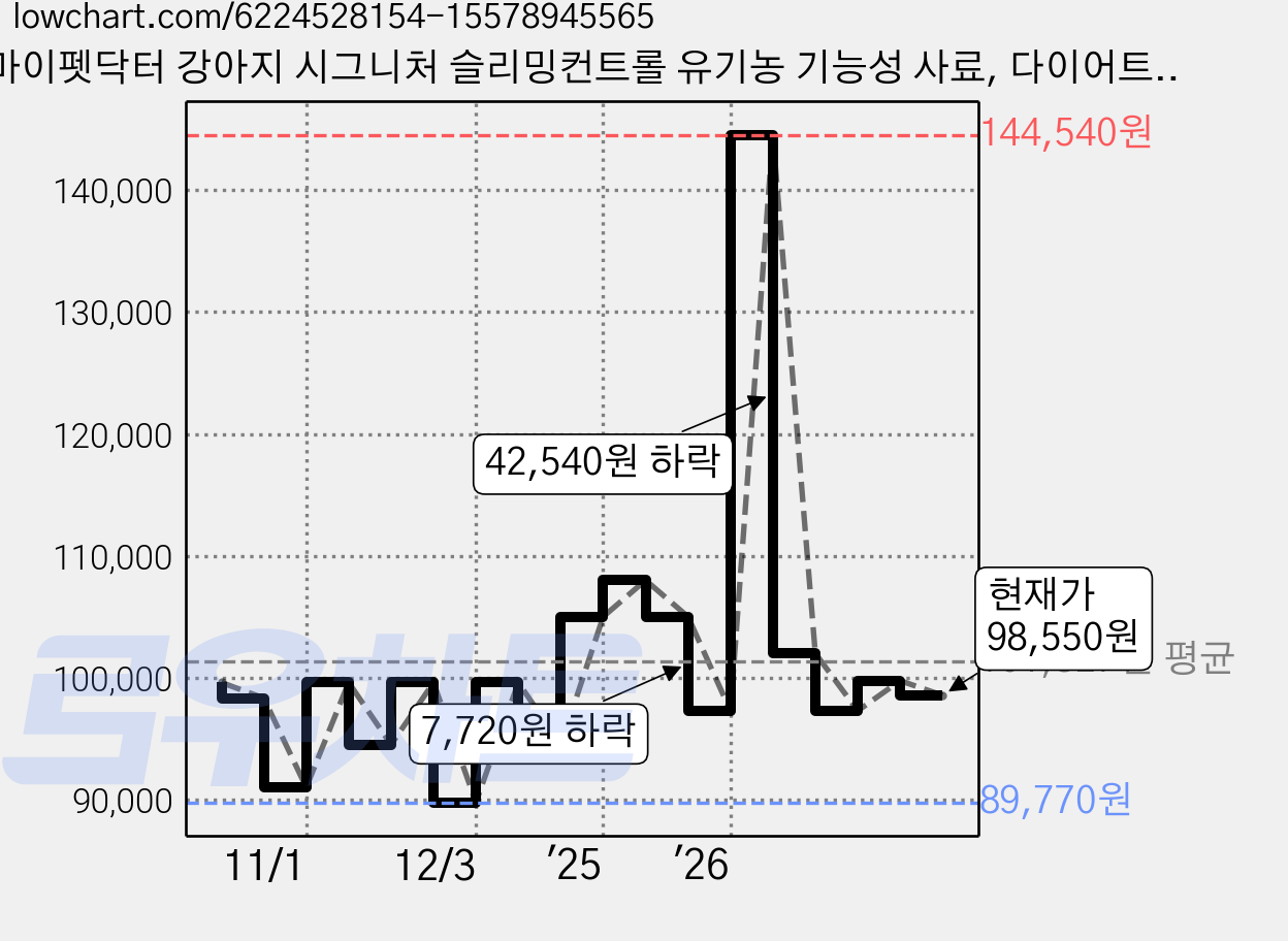 마이펫닥터 강아지 시그니처 슬리밍컨트롤 유기농 기능성 사료, 다이어트(체중감소), 2kg, 3개 가격 변동 차트, 현재가 98,550원, 관측 최저가 89,770원
