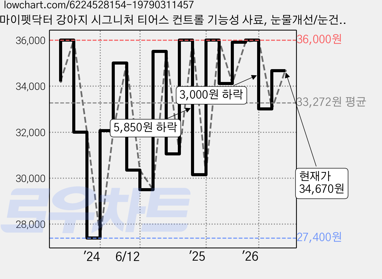 마이펫닥터 강아지 시그니처 티어스 컨트롤 기능성 사료, 눈물개선/눈건강, 1kg, 2개 가격 변동 차트, 현재가 34,670원, 관측 최저가 27,400원