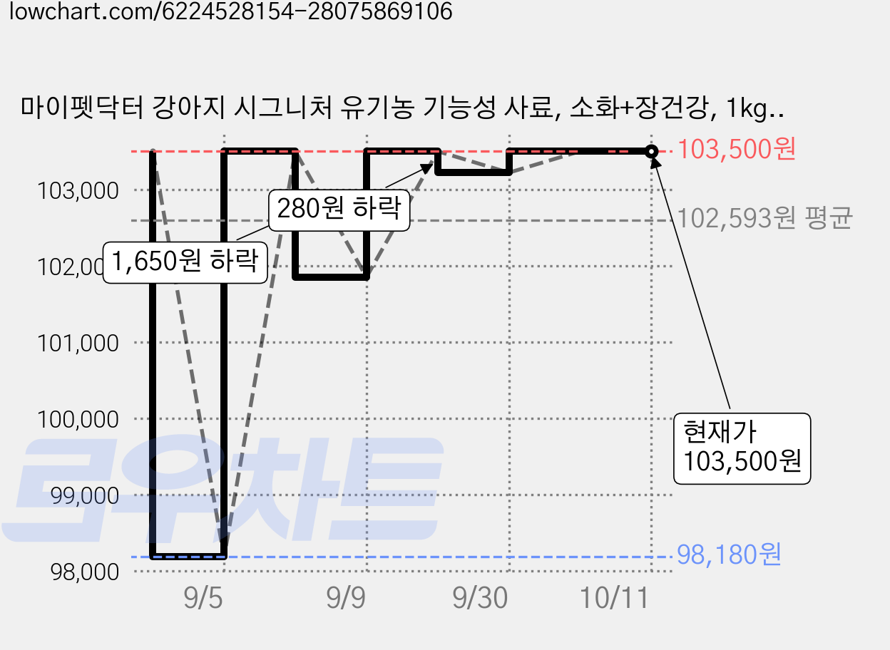 마이펫닥터 강아지 시그니처 유기농 기능성 사료, 소화+장건강, 1kg, 6개 가격 변동 차트, 현재가 103,500원, 관측 최저가 98,180원
