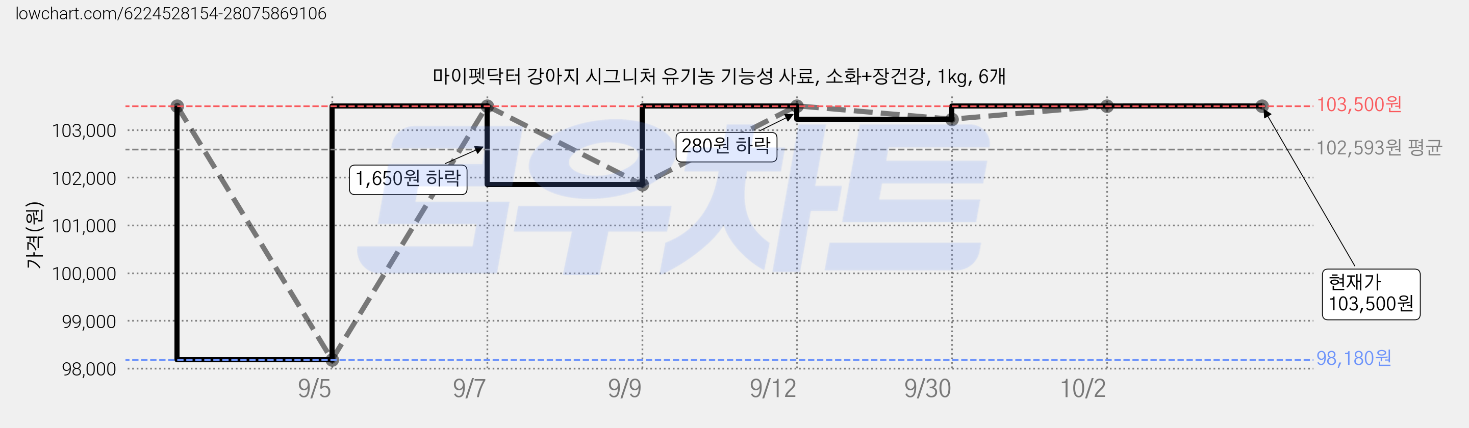 마이펫닥터 강아지 시그니처 유기농 기능성 사료, 소화+장건강, 1kg, 6개 가격 변동 차트, 현재가 103,500원, 관측 최저가 98,180원