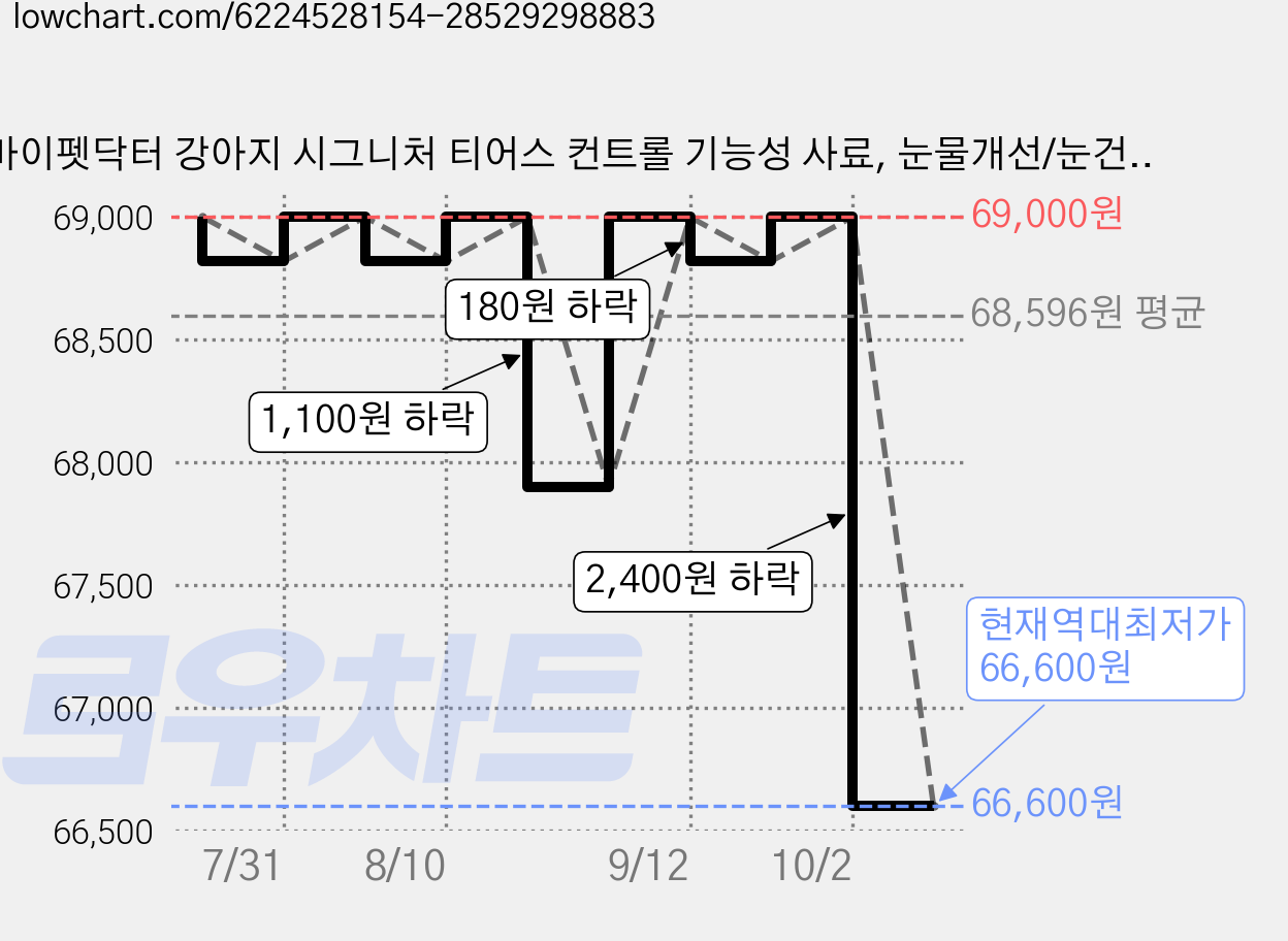마이펫닥터 강아지 시그니처 티어스 컨트롤 기능성 사료, 눈물개선/눈건강, 1kg, 4개 가격 변동 차트, 현재가 66,600원, 역대최저가