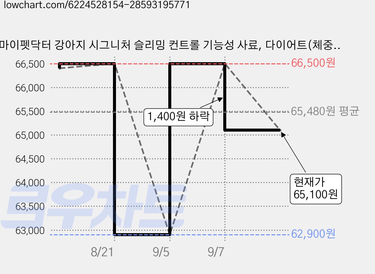 마이펫닥터 강아지 시그니처 슬리밍 컨트롤 기능성 사료, 다이어트(체중감소), 2kg, 2개 가격 변동 차트, 현재가 65,100원, 관측 최저가 62,900원