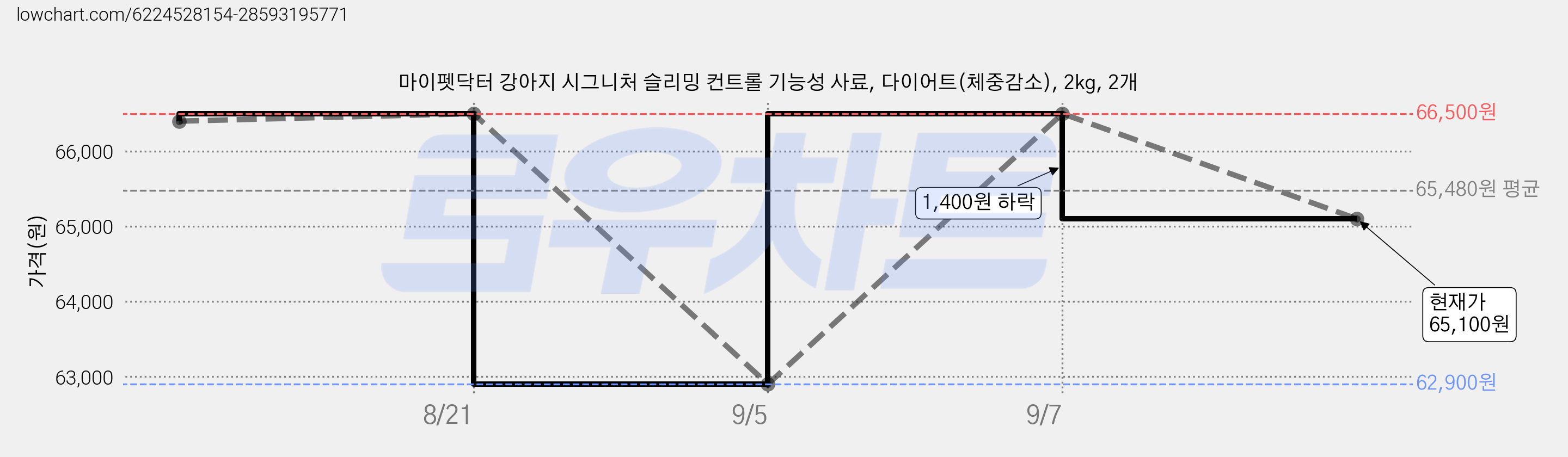 마이펫닥터 강아지 시그니처 슬리밍 컨트롤 기능성 사료, 다이어트(체중감소), 2kg, 2개 가격 변동 차트, 현재가 65,100원, 관측 최저가 62,900원