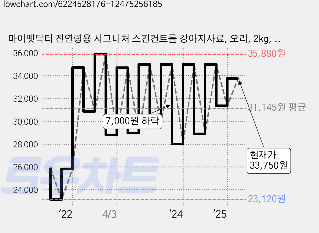 마이펫닥터 전연령용 시그니처 스킨컨트롤 강아지사료, 오리, 2kg, 1개 가격 변동 차트, 현재가 33,750원, 관측 최저가 23,120원