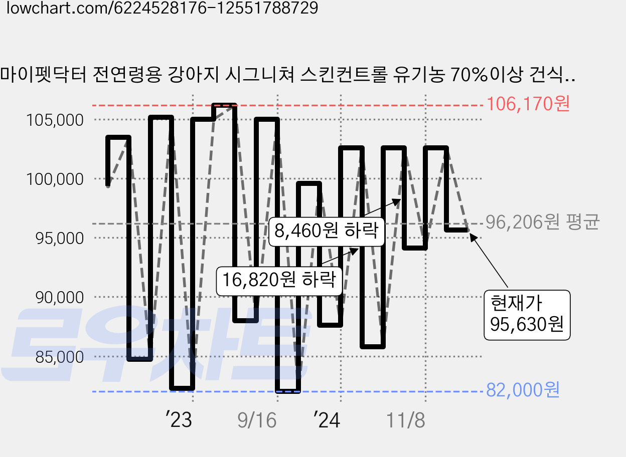 마이펫닥터 전연령용 강아지 시그니쳐 스킨컨트롤 유기농 70%이상 건식사료, 오리, 2kg, 3개 가격 변동 차트, 현재가 95,630원, 관측 최저가 82,000원