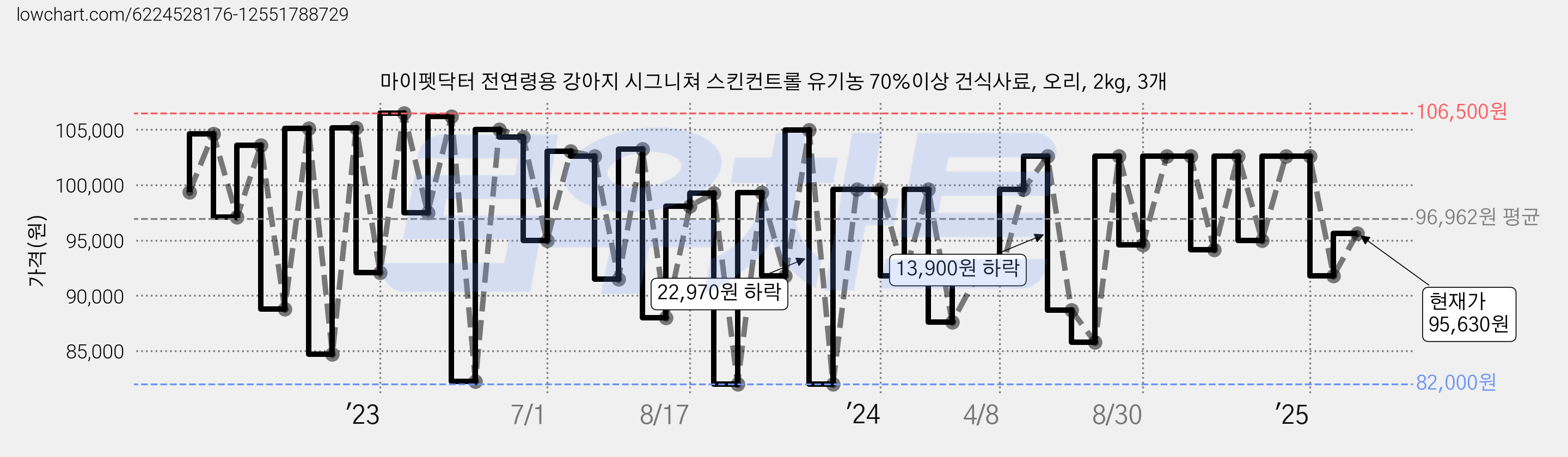 마이펫닥터 전연령용 강아지 시그니쳐 스킨컨트롤 유기농 70%이상 건식사료, 오리, 2kg, 3개 가격 변동 차트, 현재가 95,630원, 관측 최저가 82,000원