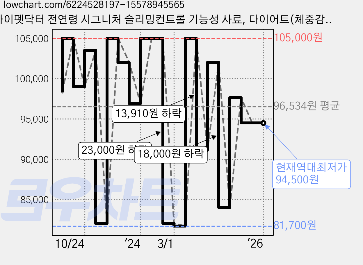 마이펫닥터 전연령 시그니처 슬리밍컨트롤 기능성 사료, 다이어트(체중감소), 2kg, 3개 가격 변동 차트, 현재가 94,500원, 역대최저가