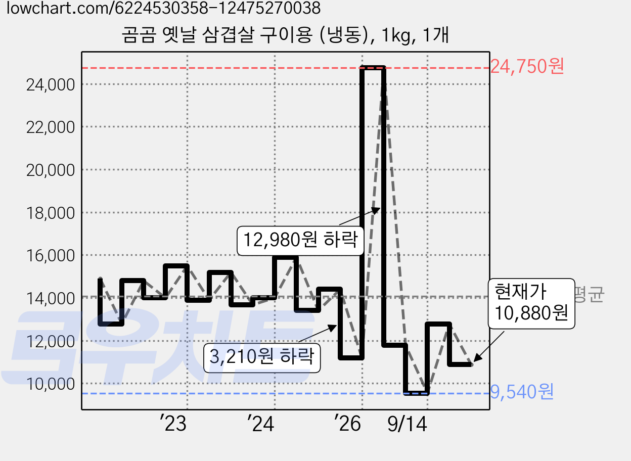 곰곰 옛날 삼겹살 구이용 (냉동), 1kg, 1개 가격 변동 차트, 현재가 10,880원, 관측 최저가 9,540원