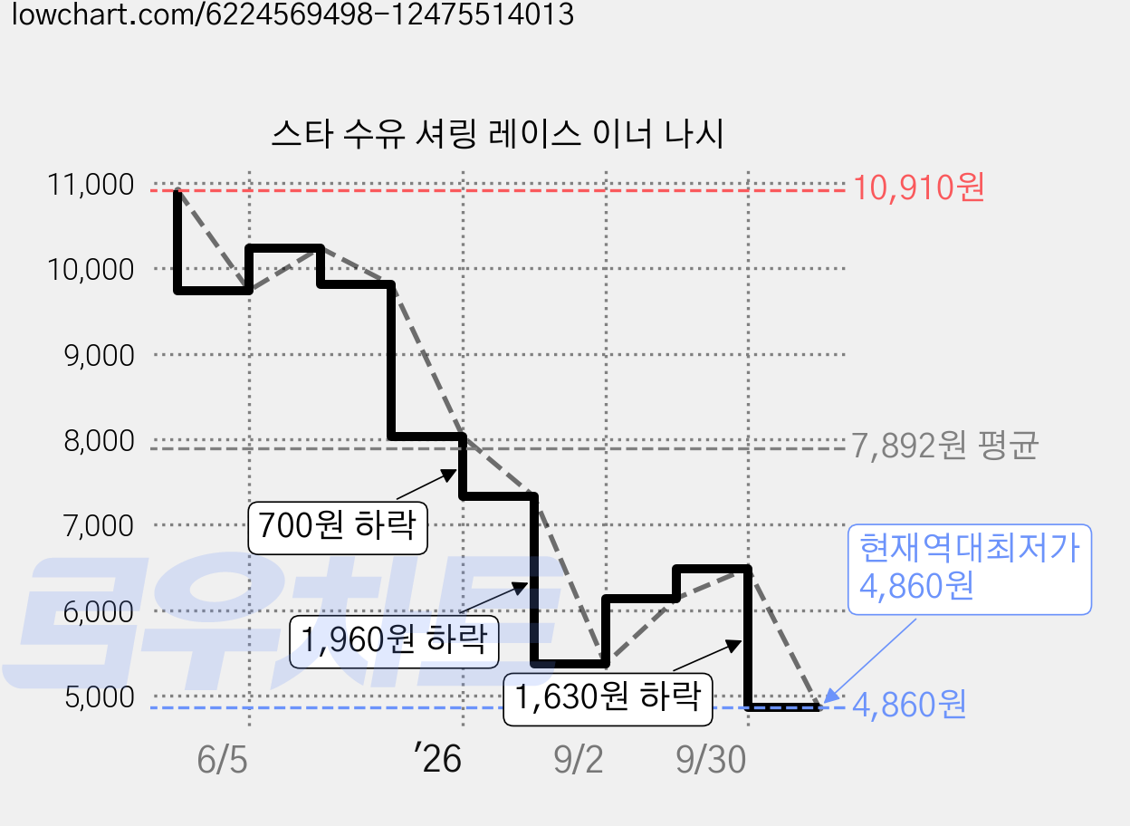 스타 수유 셔링 레이스 이너 나시 가격 변동 차트, 현재가 4,860원, 역대최저가