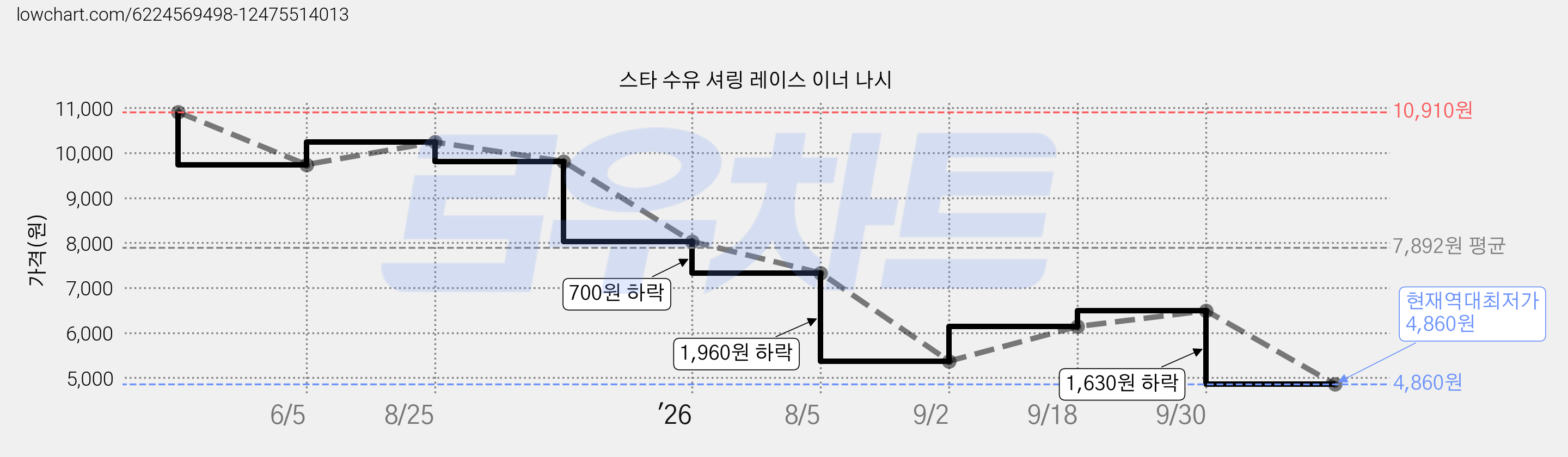 스타 수유 셔링 레이스 이너 나시 가격 변동 차트, 현재가 4,860원, 역대최저가