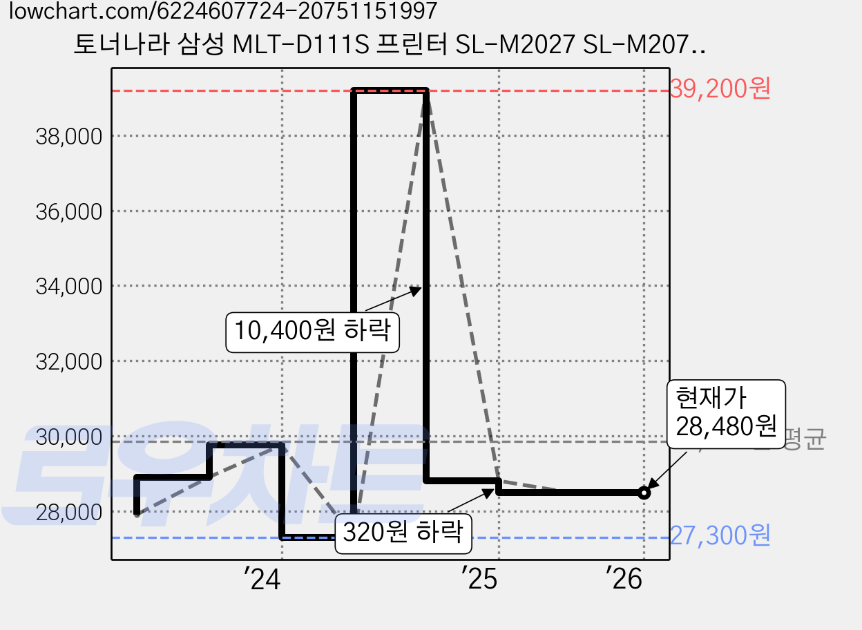 토너나라 삼성 MLT-D111S 프린터 SL-M2027 SL-M2077F 대용량 2000매 호환 토너, 검정, 2개 가격 변동 차트, 현재가 28,480원, 역대최저가