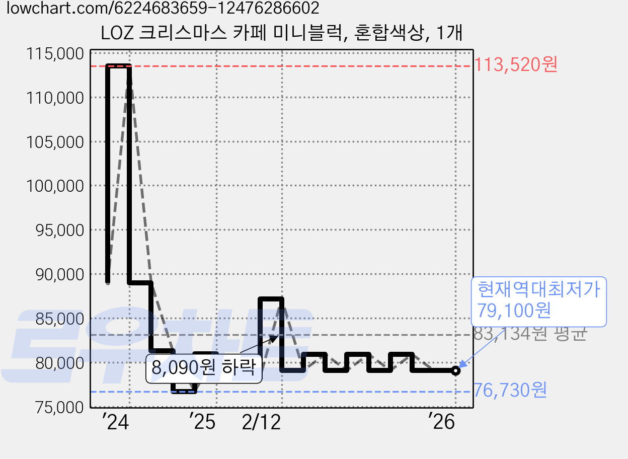 LOZ 크리스마스 카페 미니블럭, 혼합색상, 1개 가격 변동 차트, 현재가 79,100원, 역대최저가