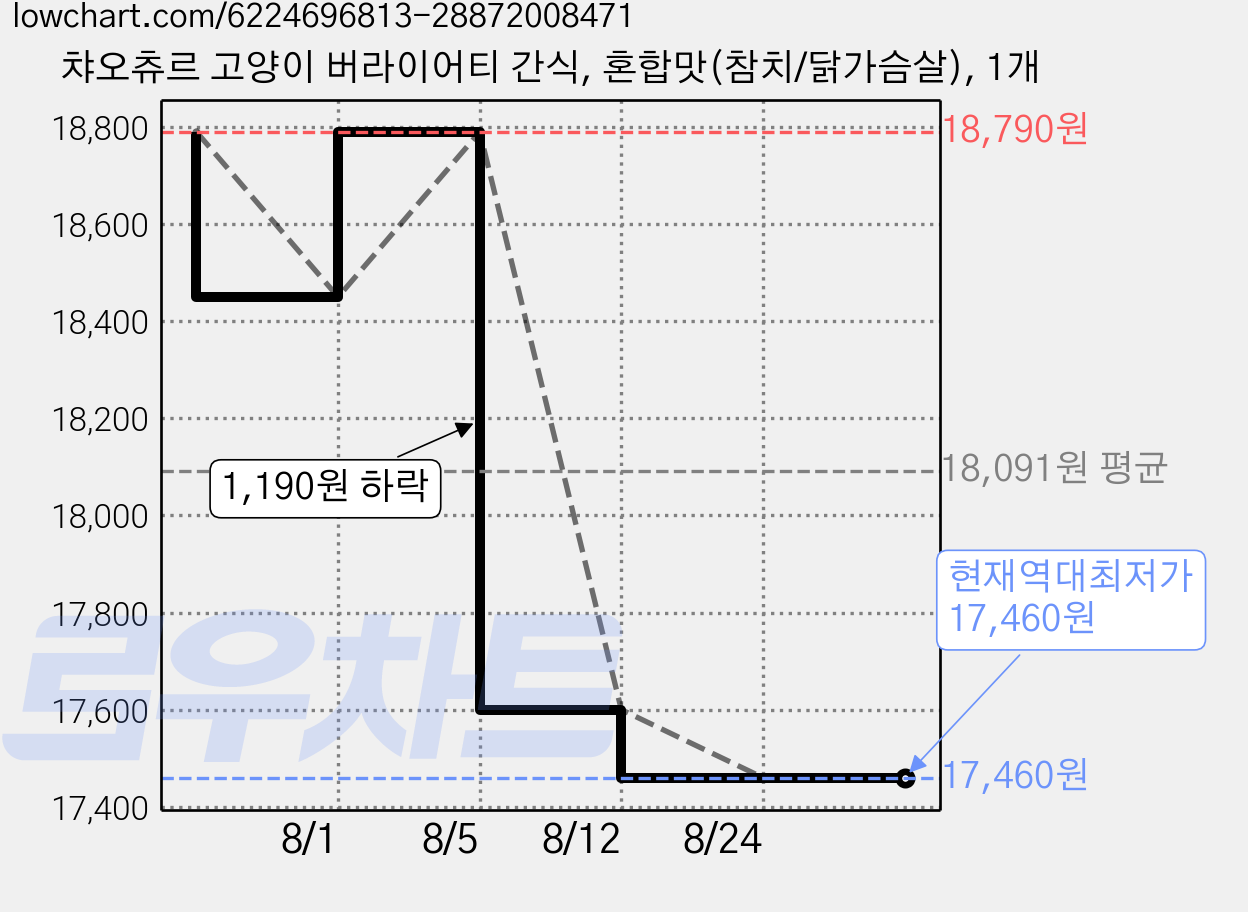챠오츄르 고양이 버라이어티 간식, 혼합맛(참치/닭가슴살), 1개 가격 변동 차트, 현재가 17,460원, 역대최저가
