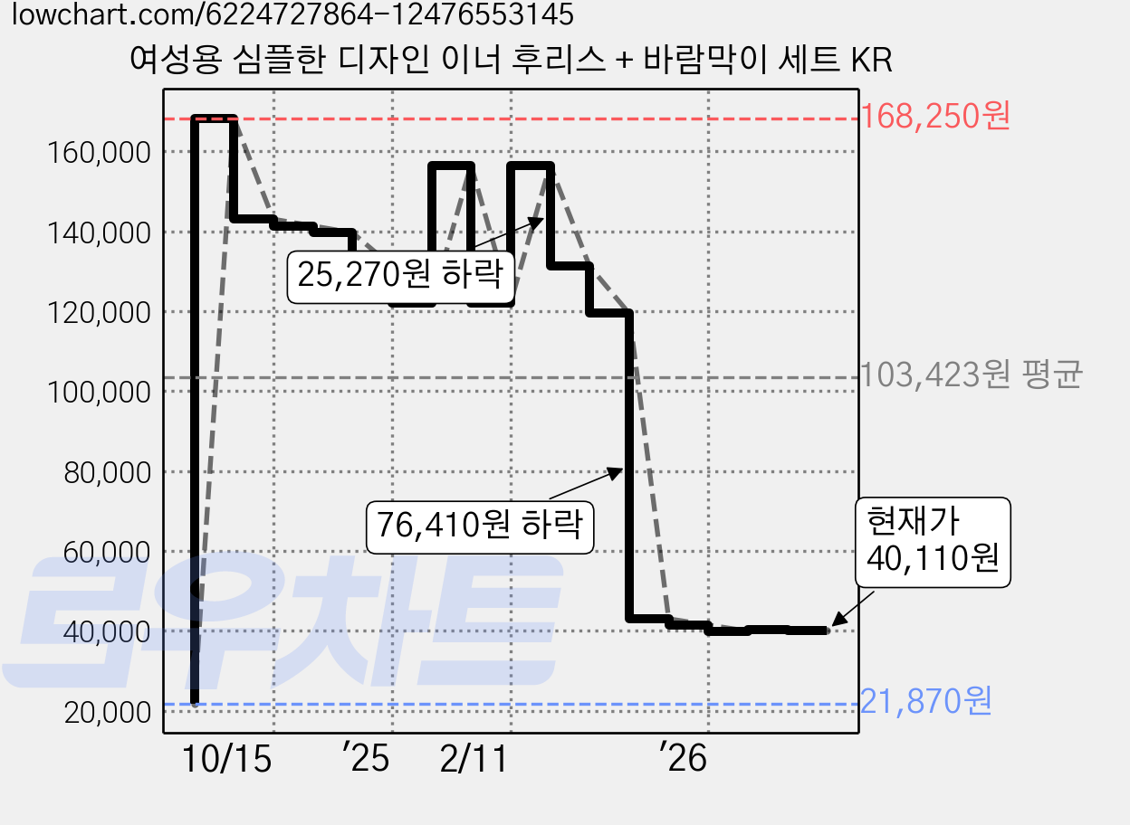 여성용 심플한 디자인 이너 후리스 + 바람막이 세트 KR 가격 변동 차트, 현재가 40,110원, 관측 최저가 21,870원