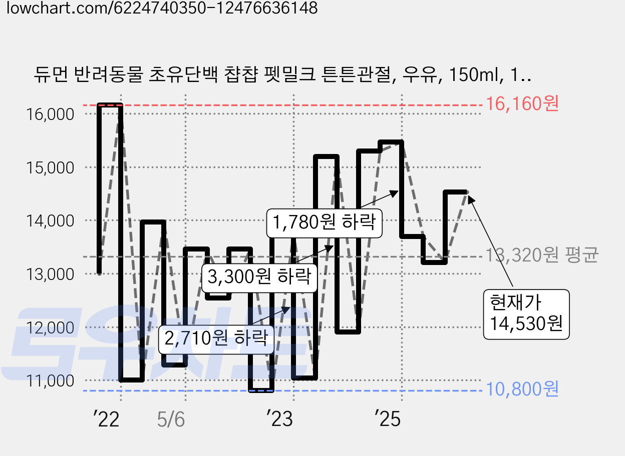듀먼 반려동물 초유단백 챱챱 펫밀크 튼튼관절, 우유, 150ml, 10개 가격 변동 차트, 현재가 14,530원, 관측 최저가 9,900원