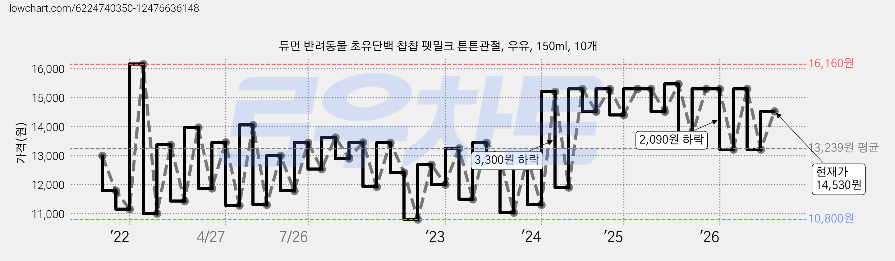 듀먼 반려동물 초유단백 챱챱 펫밀크 튼튼관절, 우유, 150ml, 10개 가격 변동 차트, 현재가 14,530원, 관측 최저가 9,900원