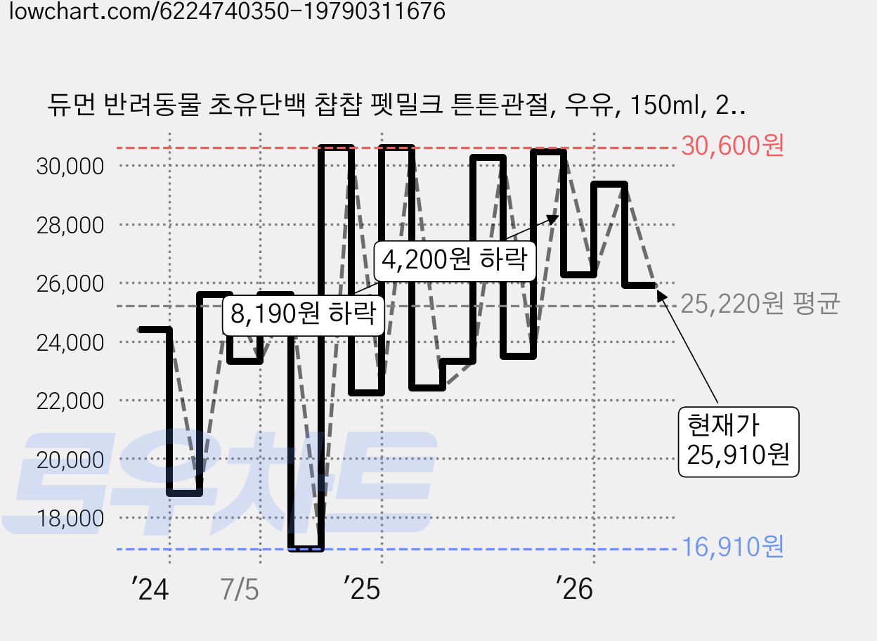 듀먼 반려동물 초유단백 챱챱 펫밀크 튼튼관절, 우유, 150ml, 20개 가격 변동 차트, 현재가 25,910원, 관측 최저가 16,910원
