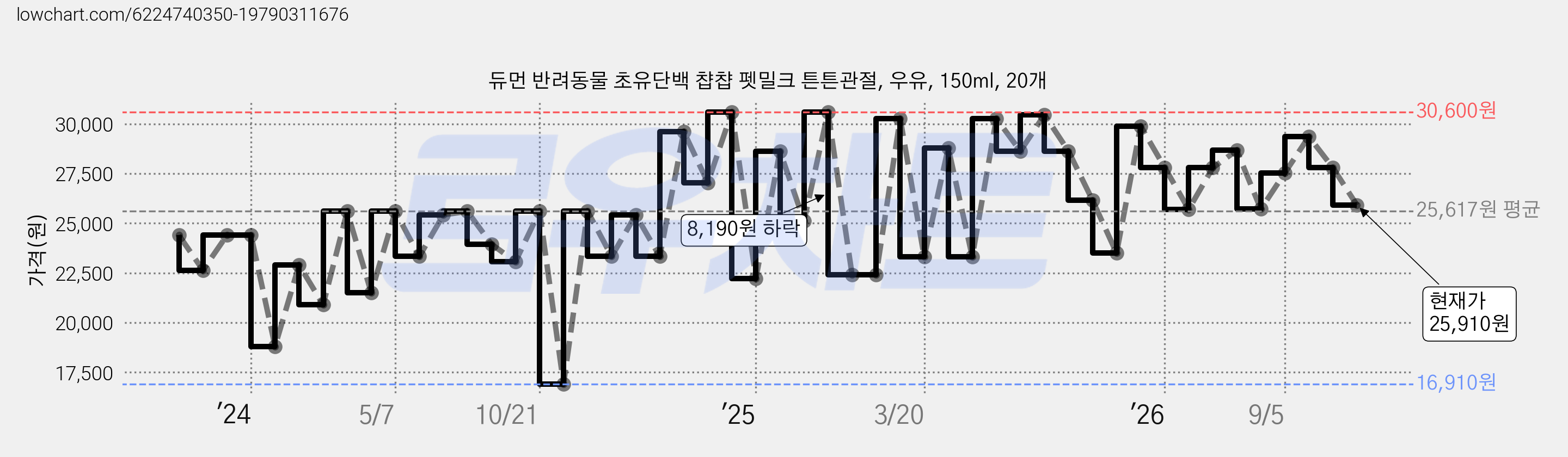 듀먼 반려동물 초유단백 챱챱 펫밀크 튼튼관절, 우유, 150ml, 20개 가격 변동 차트, 현재가 25,910원, 관측 최저가 16,910원