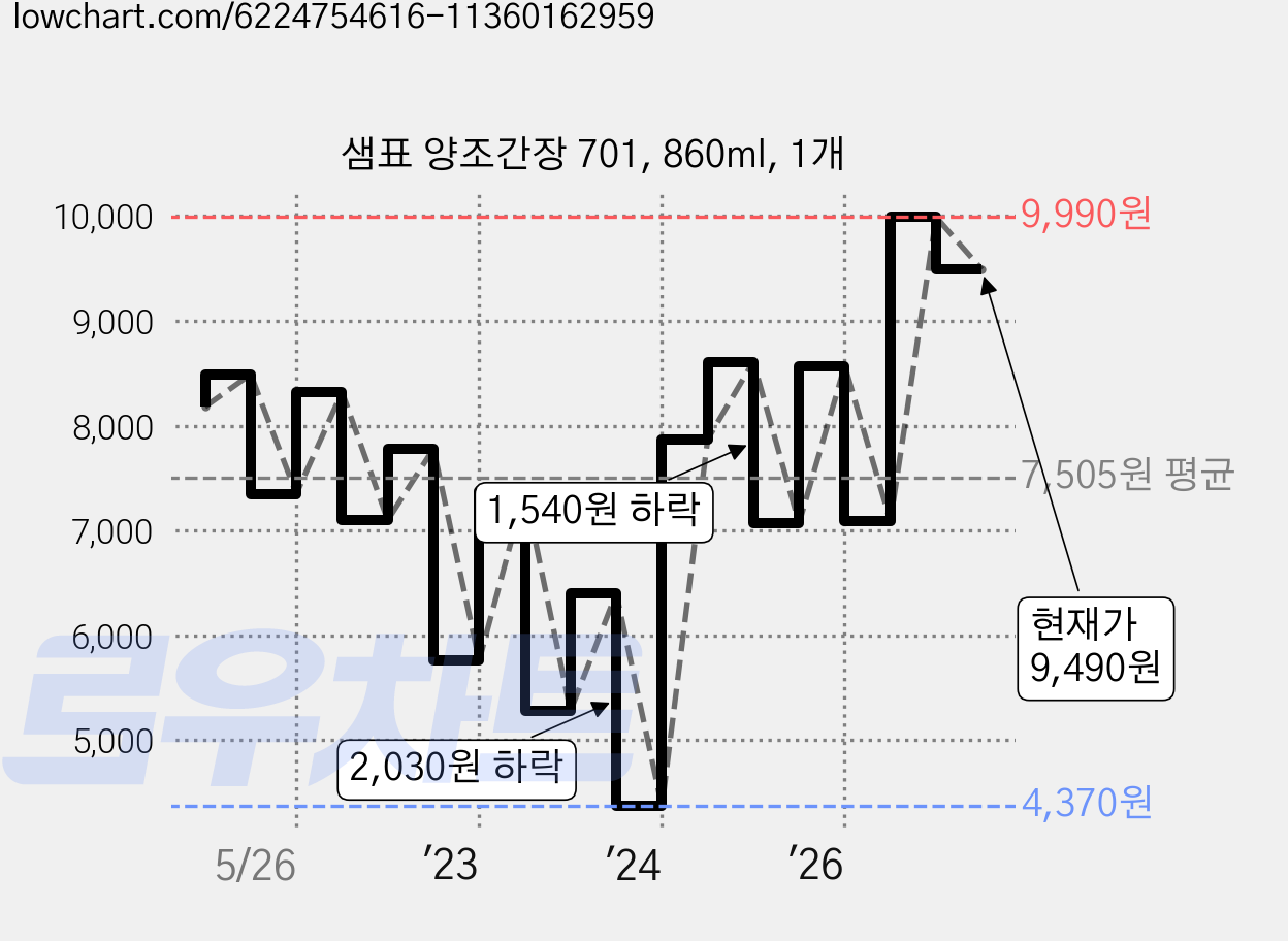 샘표 양조간장 701, 860ml, 1개 가격 변동 차트, 현재가 9,490원, 관측 최저가 4,370원