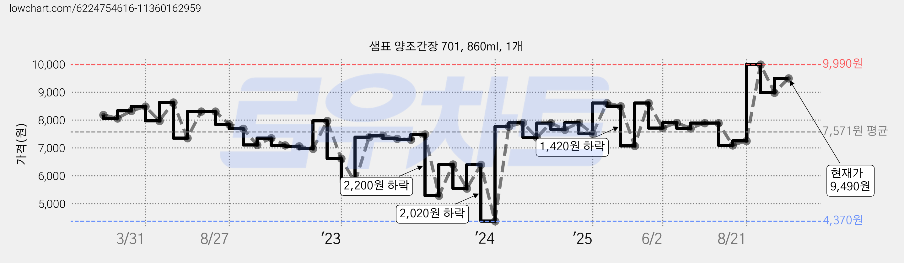 샘표 양조간장 701, 860ml, 1개 가격 변동 차트, 현재가 9,490원, 관측 최저가 4,370원