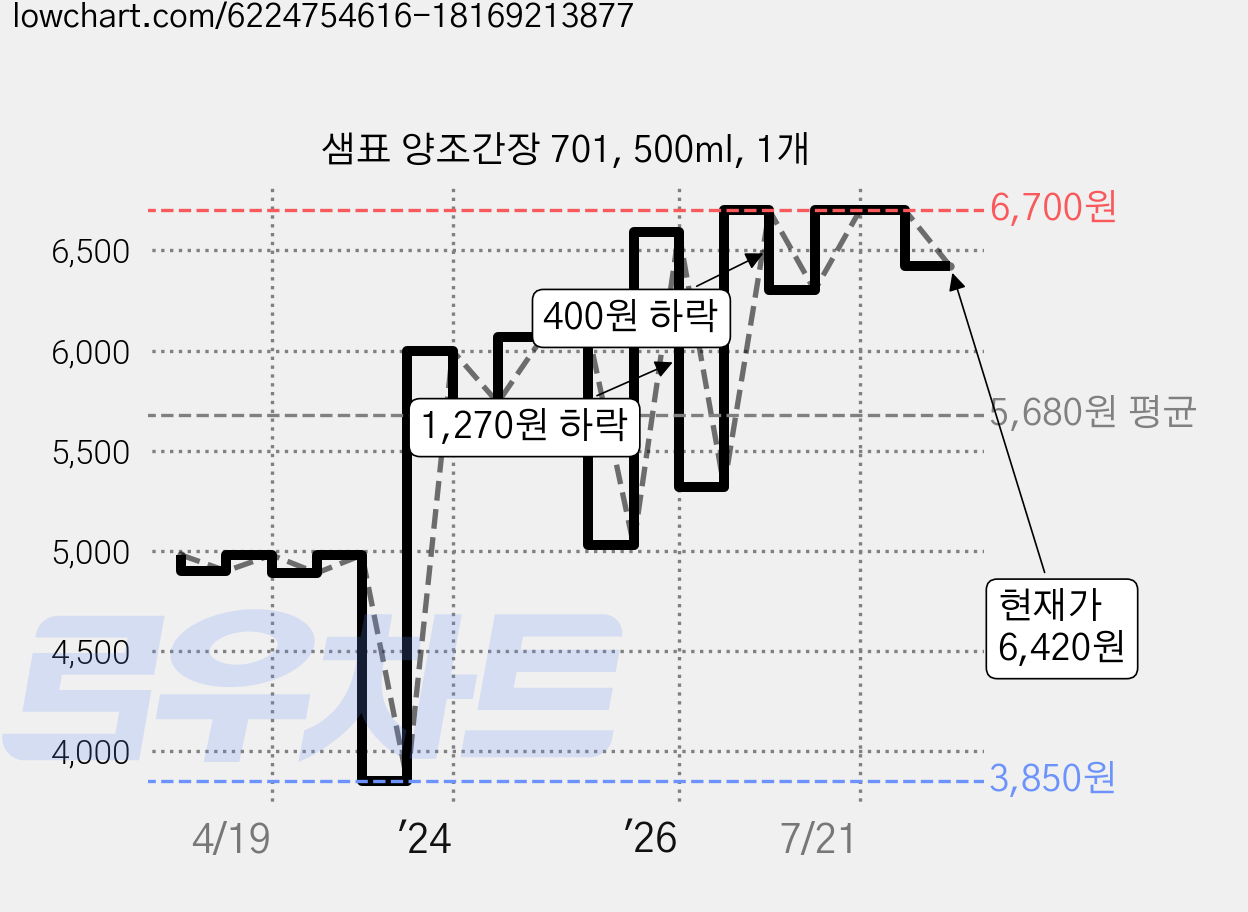 샘표 양조간장 701, 500ml, 1개 가격 변동 차트, 현재가 6,700원, 관측 최저가 3,700원